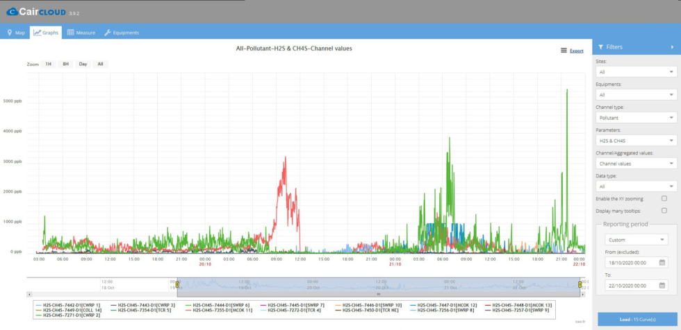 Monitoring odor dispersion at the world's largest WWTP thanks to ...